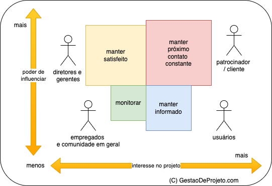 Figura 2.Poder x Interesse no Projeto