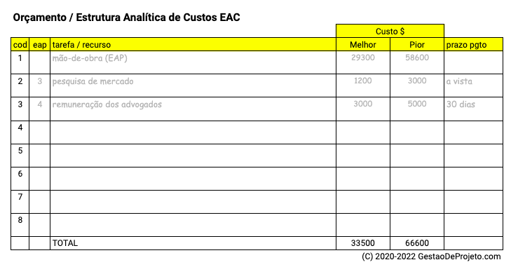 Orçamento de Projeto