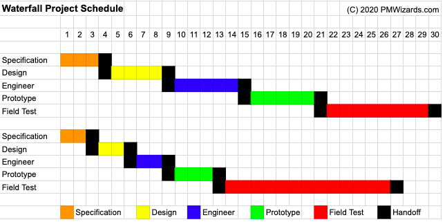 Calendário Gráfico de Gantt